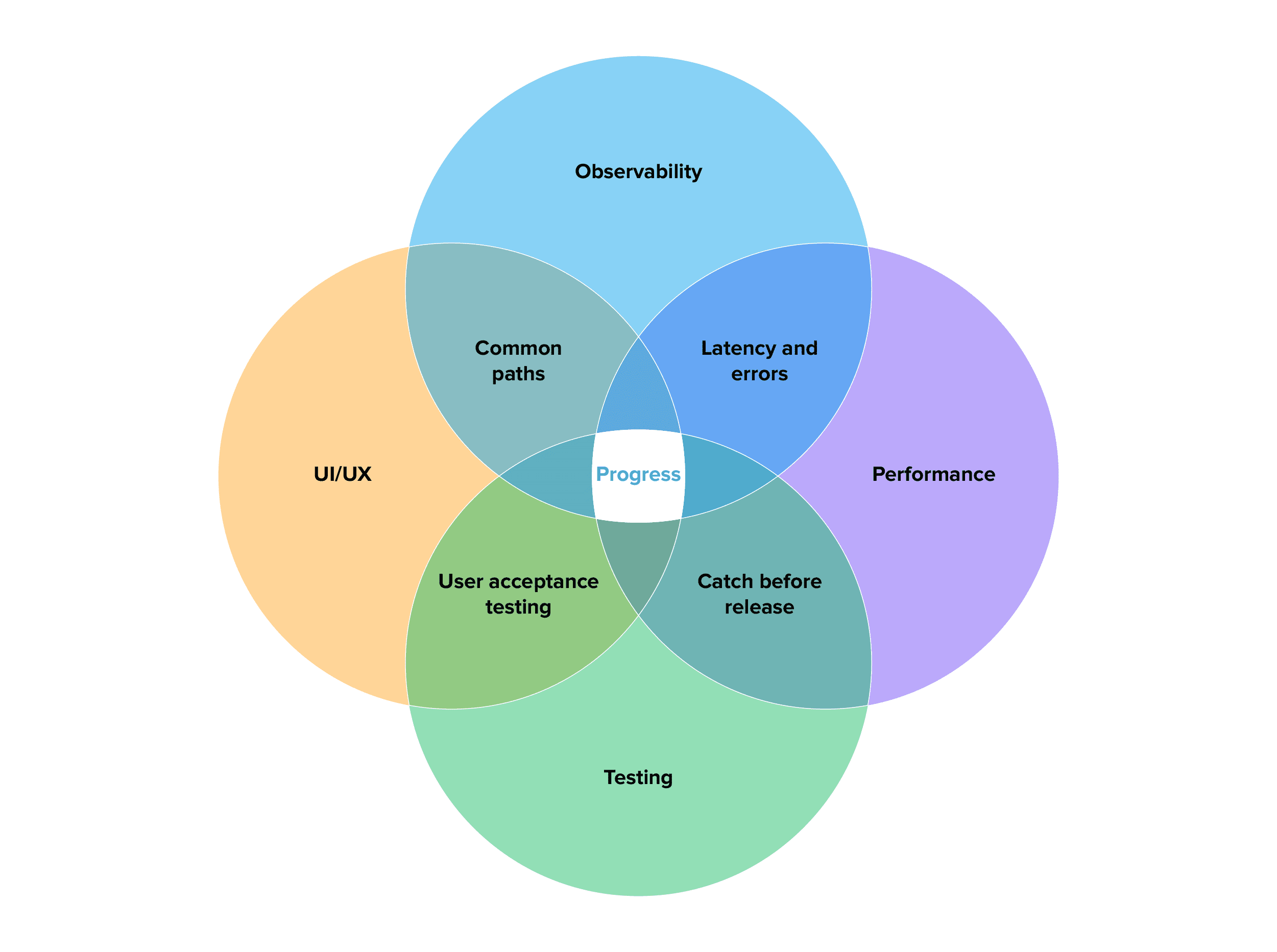 venn diagram_software development venn diagram_software development
